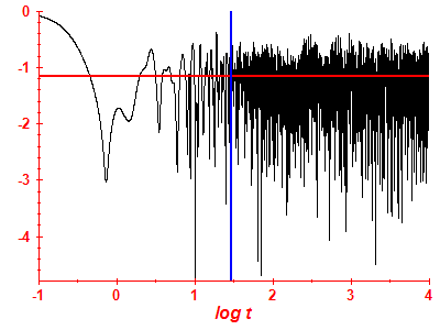 Survival probability log